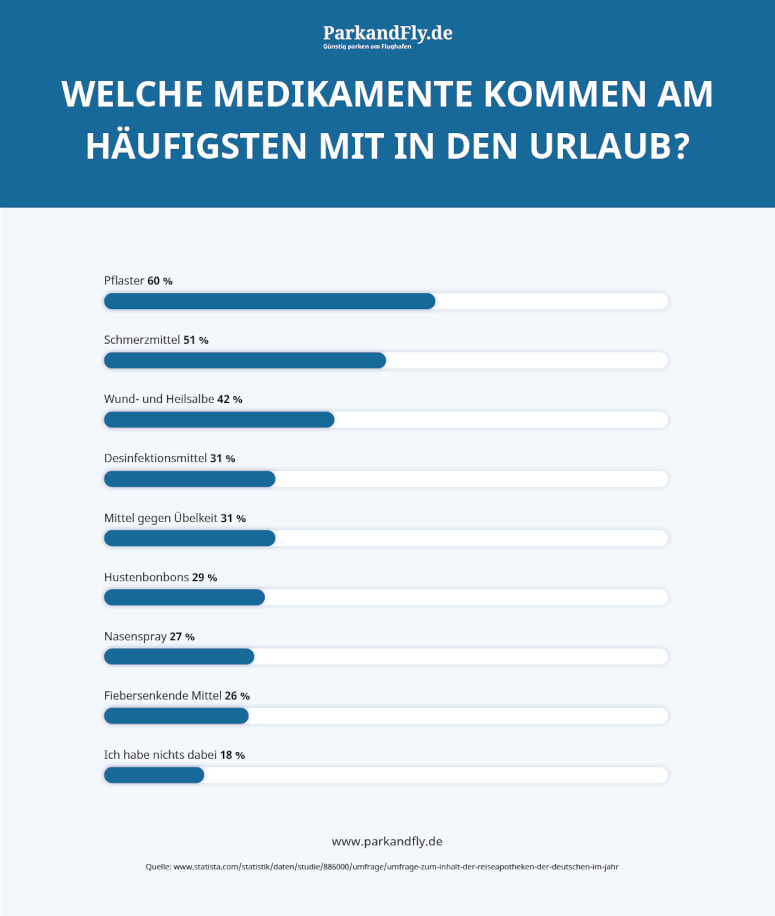 reisevorbereitung-checkliste-medikamente