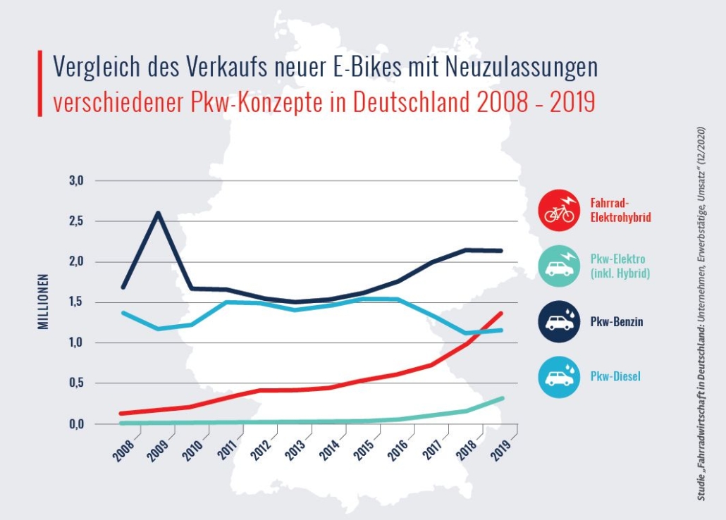 vergleich-e-bikes-autoneuzulassungen-2019