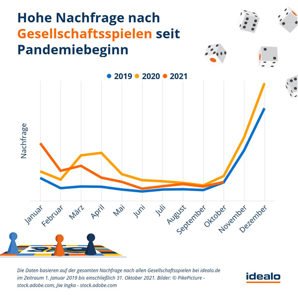 nachfrage-gesellschaftsspiele-pandemiebeginn